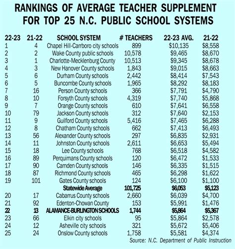 Sep 12, 2022 Cabarrus County Schools provides a 12 supplement on the base state scale. . Nc teacher supplements by county 2022
